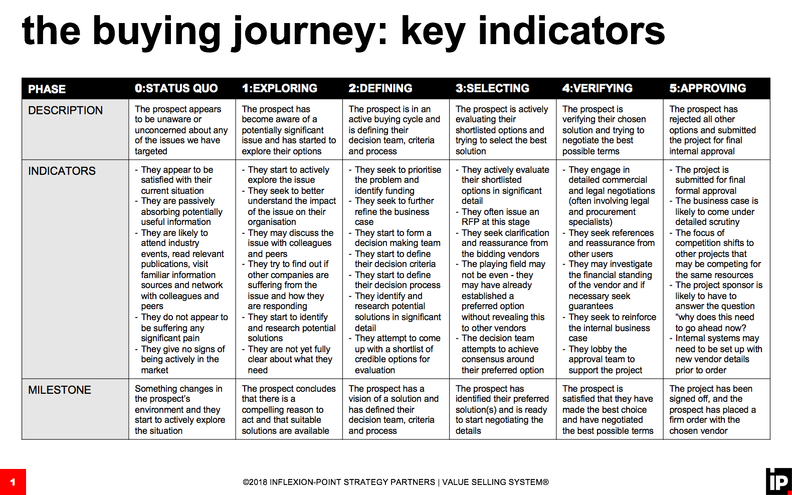 Where is your prospect in their buying journey?