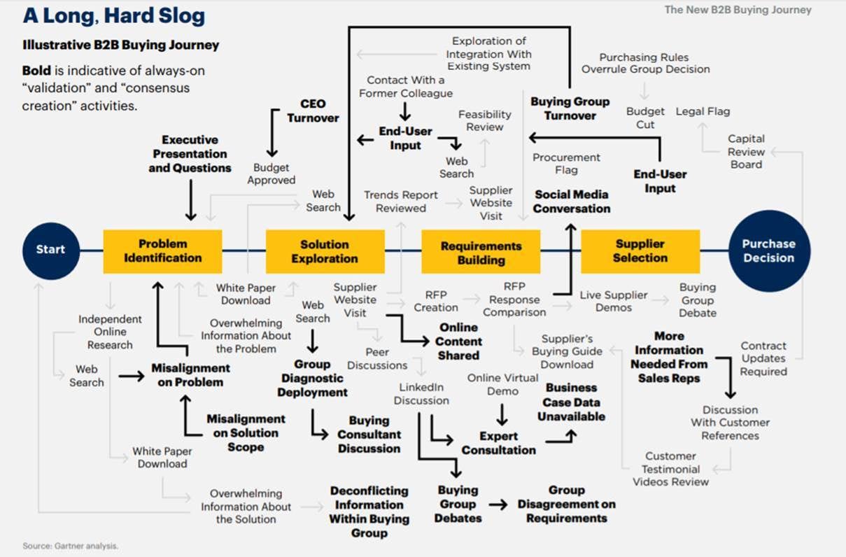 The non-linear world of B2B buying