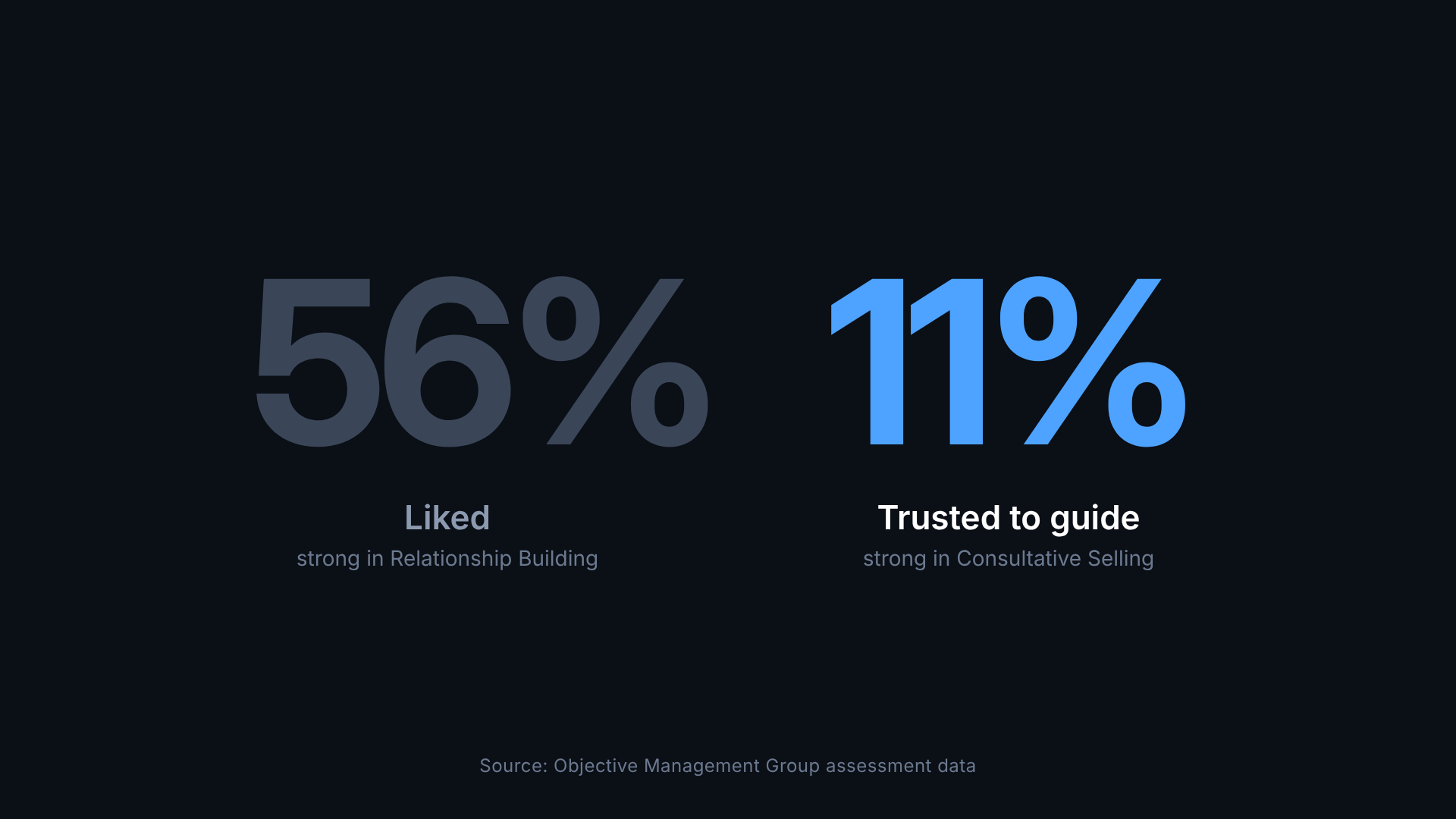 Where the “trusted advisor” gap really costs you