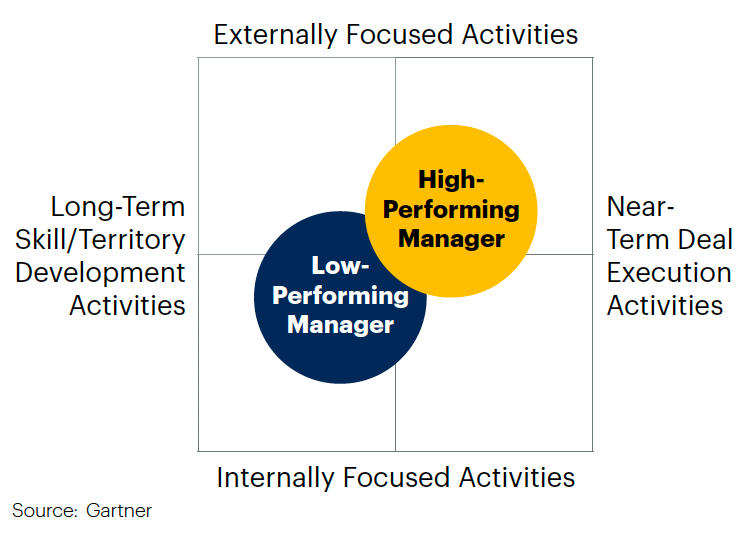 Today’s 3 Frontline Sales Management Priorities