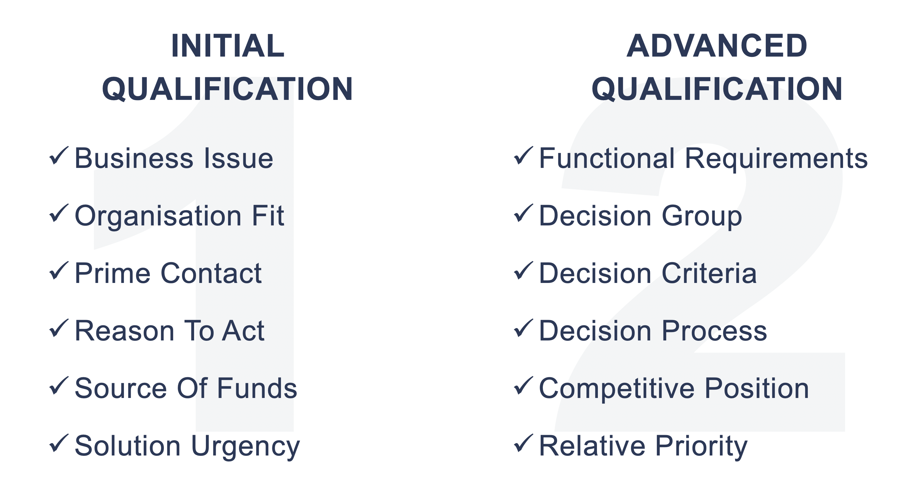 A Progressive Approach to Sales Opportunity Qualification [that isn't BANT]