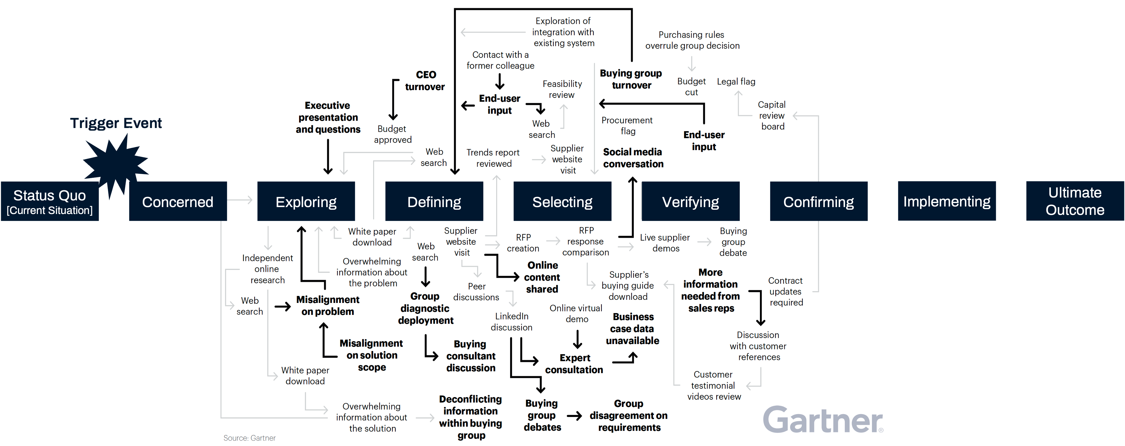 Understanding your customer's buying decision journey