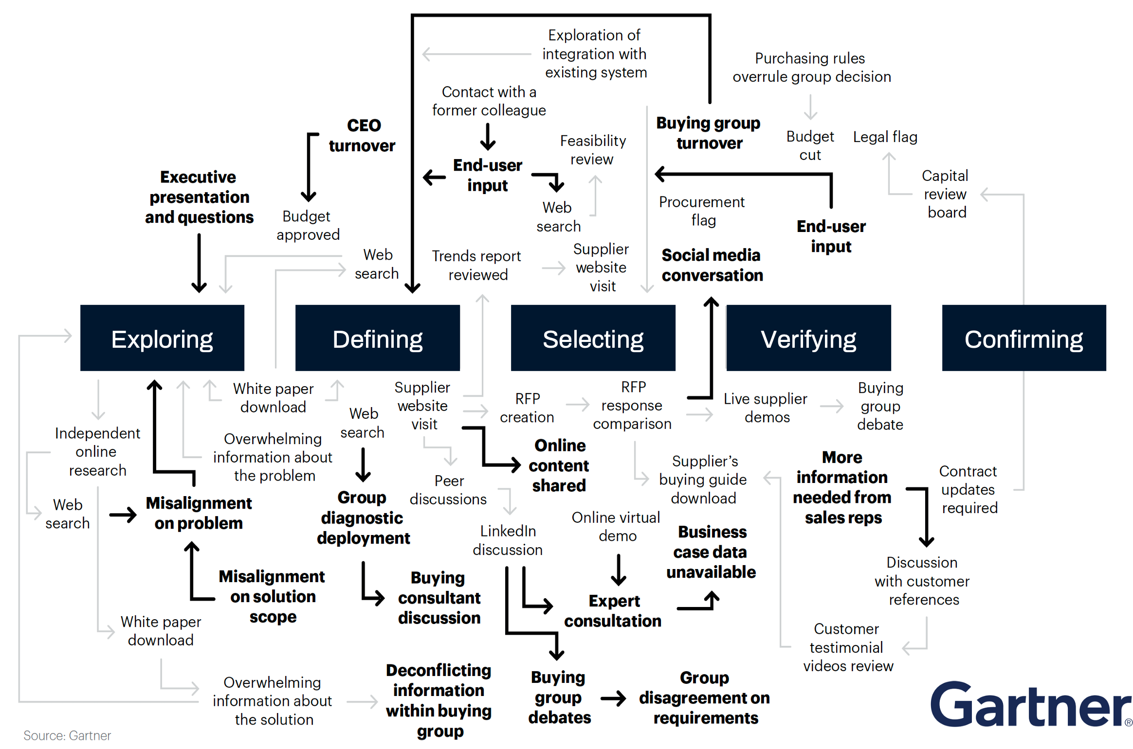 What’s more important: our Sales Process, or our Customer’s Buying Journey?